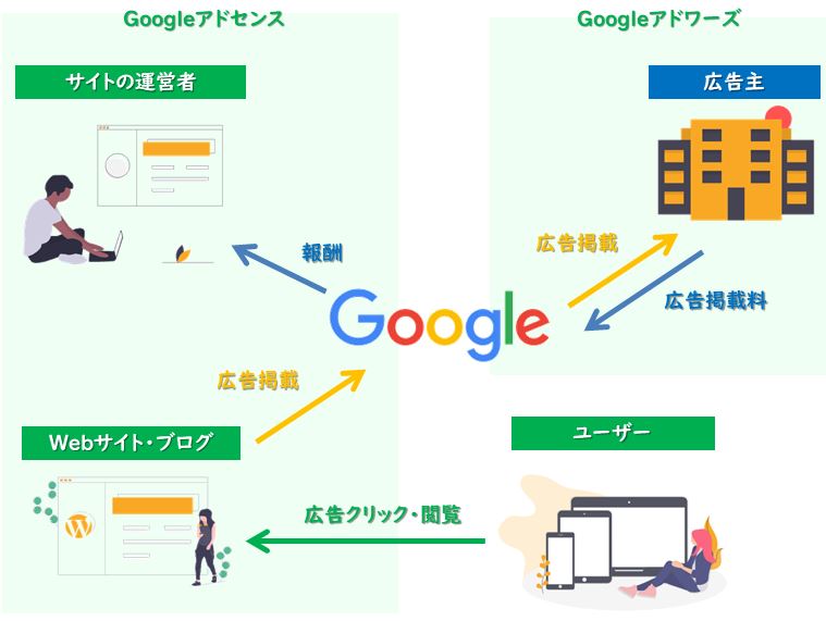 Googleアドセンスの仕組。広告主・Google・サイトの運営者の関係性。